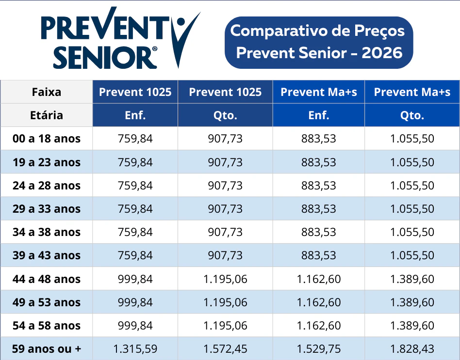 Tabela de Preços  Prevent Senior 2026 - Planos 1025 e Ma+s